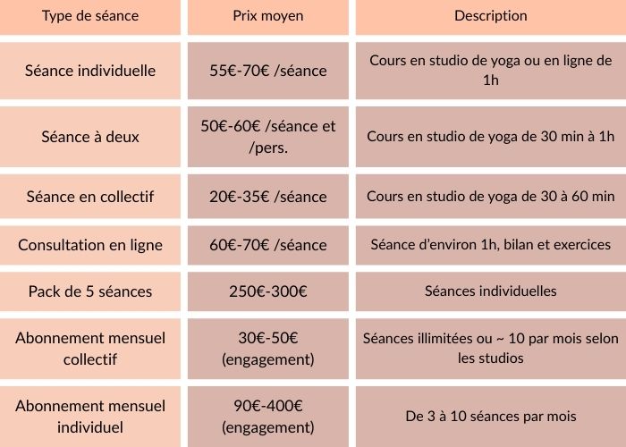 Tableau comparatif des prix de yogathérapie