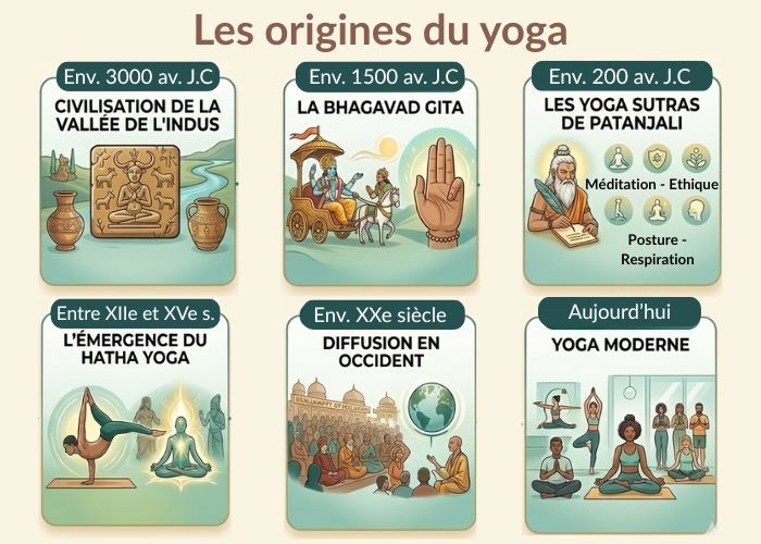 histoire du yoga